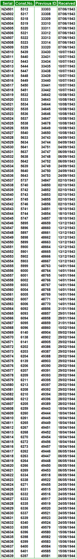 Serial numbers pv 1 venturas rnzaf