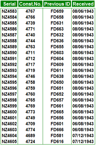 Serial numbers lockheed b 34 rnzaf